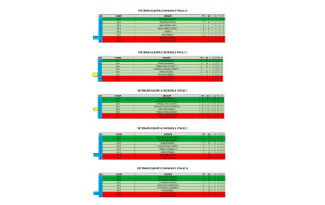 Classements CDC Vétérans